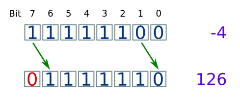 Logical shift right, negative number